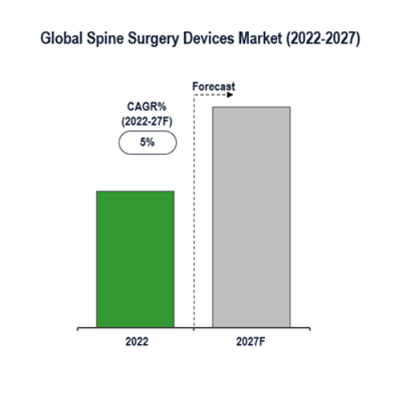 Global Spine Surgery Devices Market Is Expected To Grow At A Decent ...